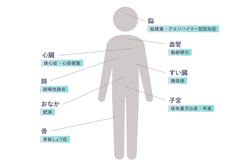 全身の健康に影響する